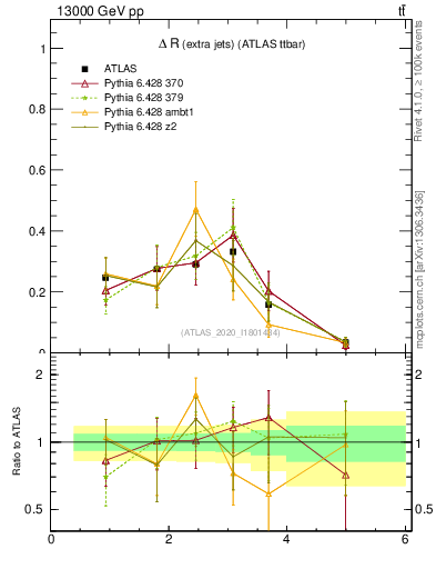 Plot of ejej.dR in 13000 GeV pp collisions