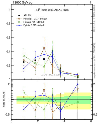 Plot of ejej.dR in 13000 GeV pp collisions