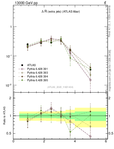 Plot of ejej.dR in 13000 GeV pp collisions
