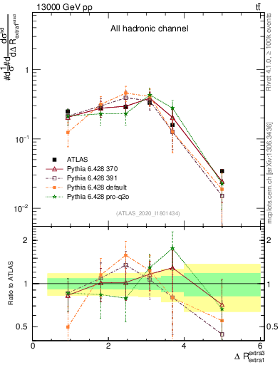 Plot of ejej.dR in 13000 GeV pp collisions