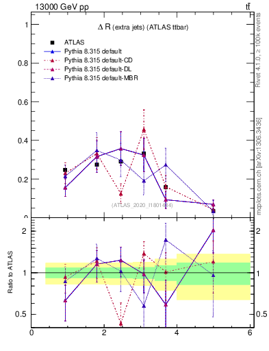Plot of ejej.dR in 13000 GeV pp collisions