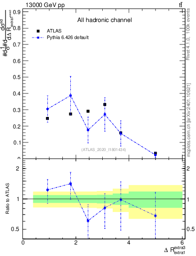 Plot of ejej.dR in 13000 GeV pp collisions
