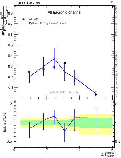 Plot of ejej.dR in 13000 GeV pp collisions