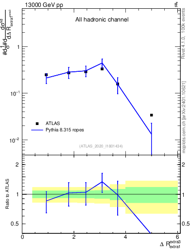 Plot of ejej.dR in 13000 GeV pp collisions