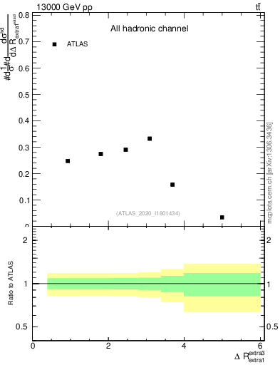 Plot of ejej.dR in 13000 GeV pp collisions