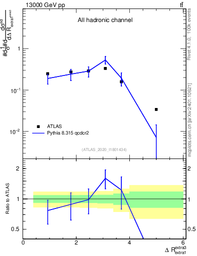 Plot of ejej.dR in 13000 GeV pp collisions