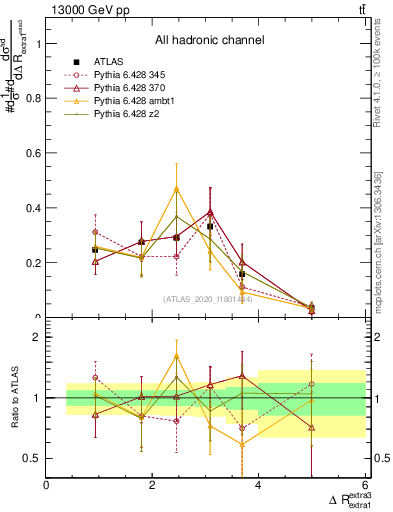 Plot of ejej.dR in 13000 GeV pp collisions