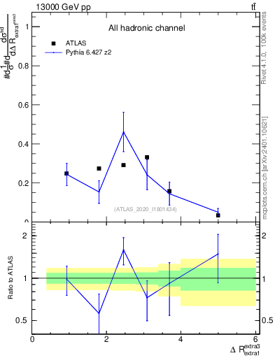 Plot of ejej.dR in 13000 GeV pp collisions
