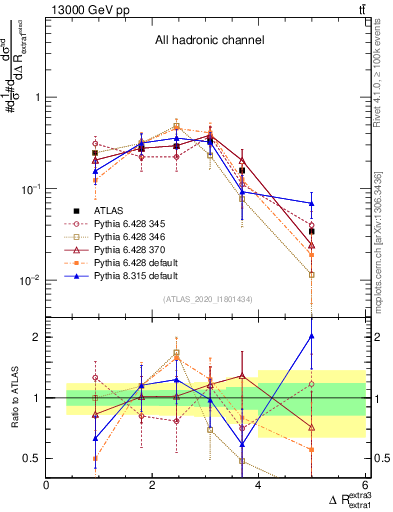 Plot of ejej.dR in 13000 GeV pp collisions