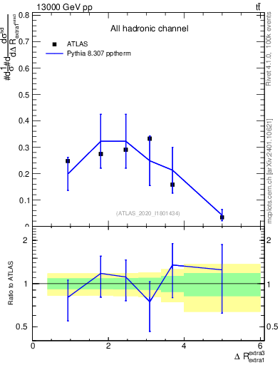 Plot of ejej.dR in 13000 GeV pp collisions