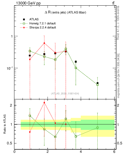 Plot of ejej.dR in 13000 GeV pp collisions