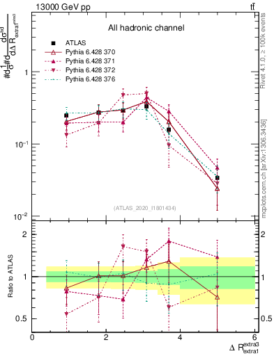 Plot of ejej.dR in 13000 GeV pp collisions