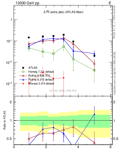 Plot of ejej.dR in 13000 GeV pp collisions