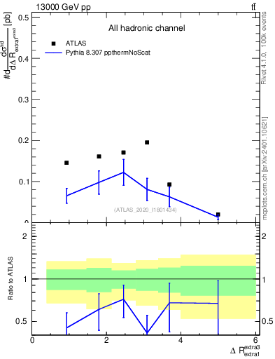 Plot of ejej.dR in 13000 GeV pp collisions