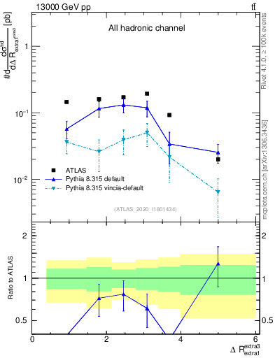 Plot of ejej.dR in 13000 GeV pp collisions