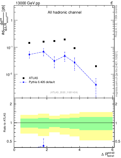 Plot of ejej.dR in 13000 GeV pp collisions