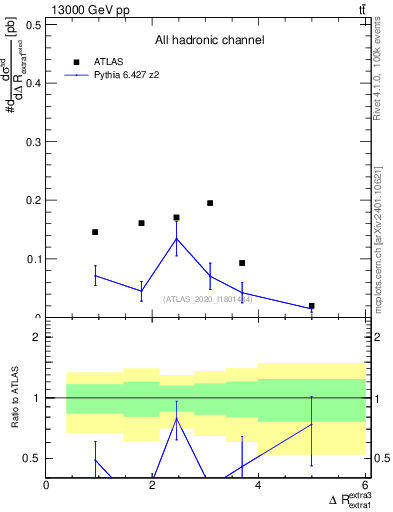 Plot of ejej.dR in 13000 GeV pp collisions