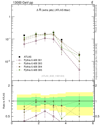 Plot of ejej.dR in 13000 GeV pp collisions