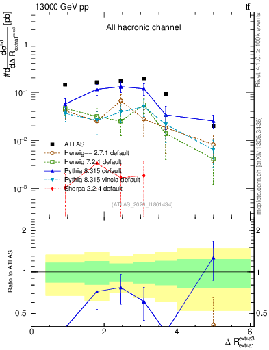 Plot of ejej.dR in 13000 GeV pp collisions
