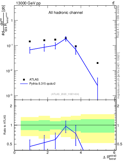 Plot of ejej.dR in 13000 GeV pp collisions