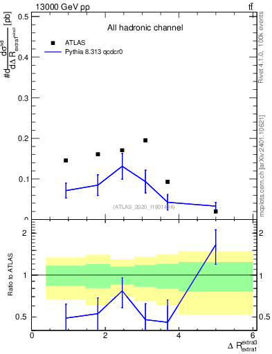 Plot of ejej.dR in 13000 GeV pp collisions
