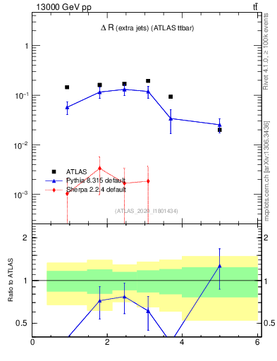 Plot of ejej.dR in 13000 GeV pp collisions