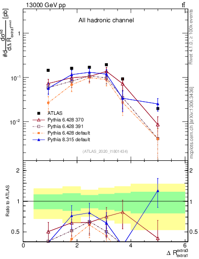 Plot of ejej.dR in 13000 GeV pp collisions