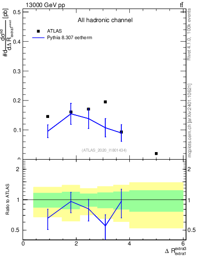 Plot of ejej.dR in 13000 GeV pp collisions