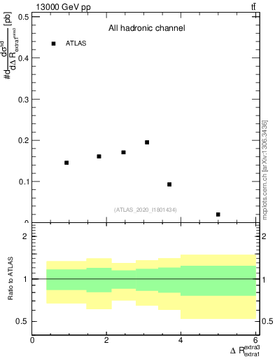 Plot of ejej.dR in 13000 GeV pp collisions