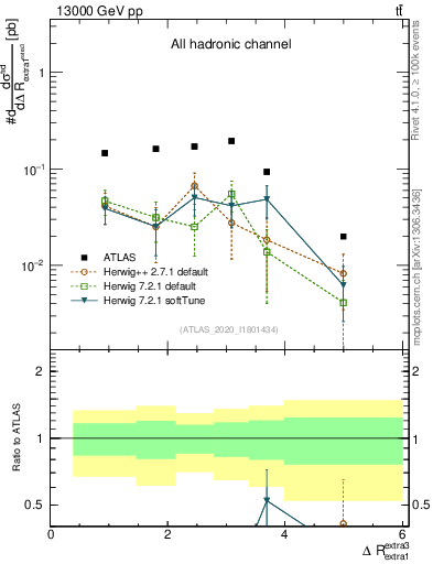 Plot of ejej.dR in 13000 GeV pp collisions