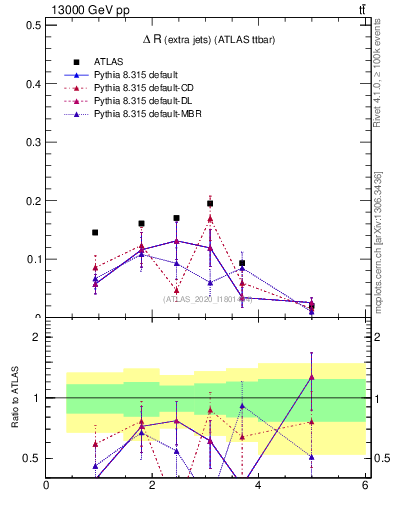 Plot of ejej.dR in 13000 GeV pp collisions