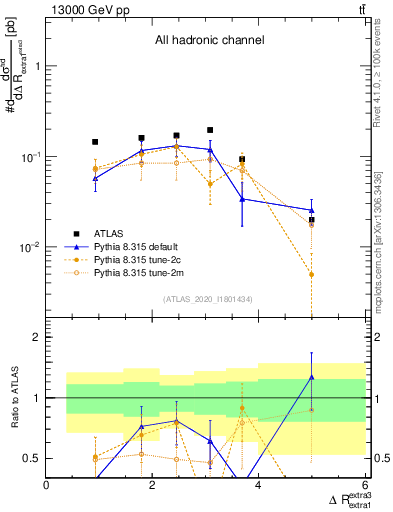 Plot of ejej.dR in 13000 GeV pp collisions