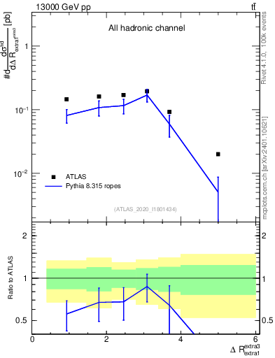 Plot of ejej.dR in 13000 GeV pp collisions