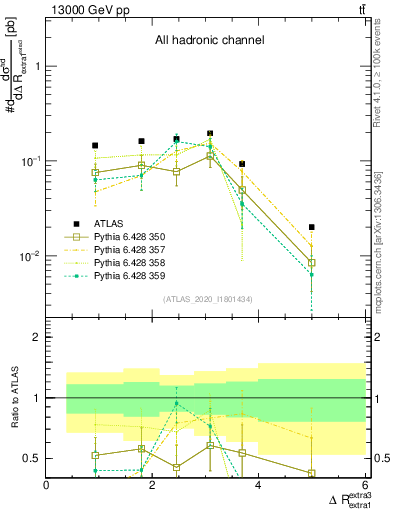 Plot of ejej.dR in 13000 GeV pp collisions