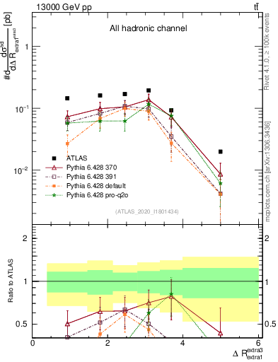 Plot of ejej.dR in 13000 GeV pp collisions