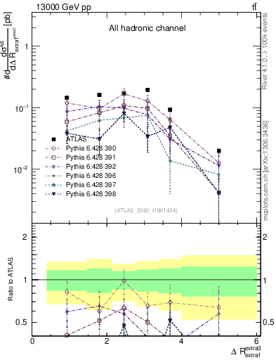 Plot of ejej.dR in 13000 GeV pp collisions