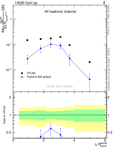 Plot of ejej.dR in 13000 GeV pp collisions