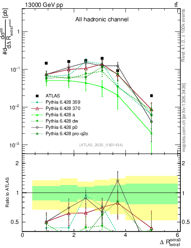 Plot of ejej.dR in 13000 GeV pp collisions