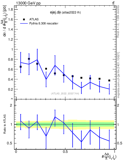 Plot of ejej.dphi in 13000 GeV pp collisions