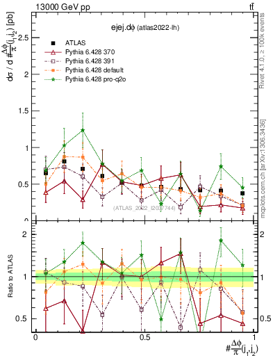 Plot of ejej.dphi in 13000 GeV pp collisions