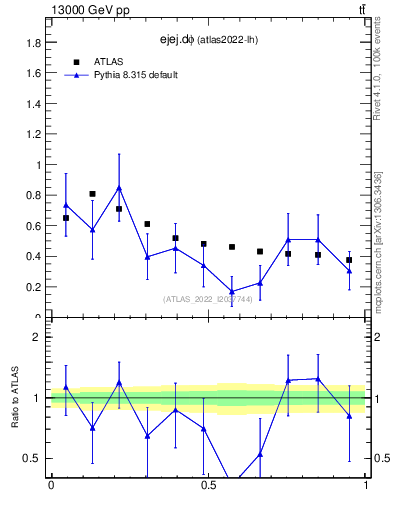 Plot of ejej.dphi in 13000 GeV pp collisions