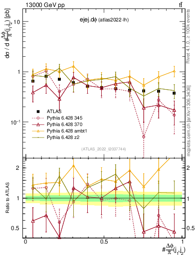 Plot of ejej.dphi in 13000 GeV pp collisions