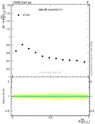 Plot of ejej.dphi in 13000 GeV pp collisions