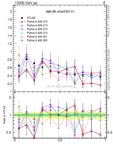 Plot of ejej.dphi in 13000 GeV pp collisions