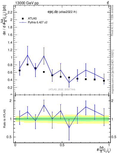 Plot of ejej.dphi in 13000 GeV pp collisions