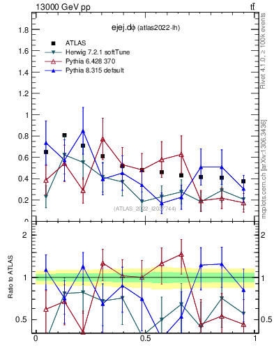 Plot of ejej.dphi in 13000 GeV pp collisions