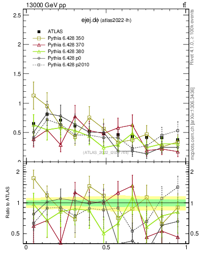 Plot of ejej.dphi in 13000 GeV pp collisions
