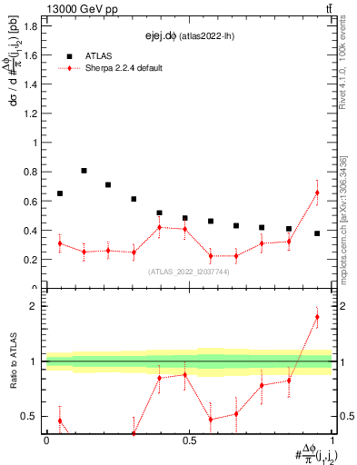 Plot of ejej.dphi in 13000 GeV pp collisions