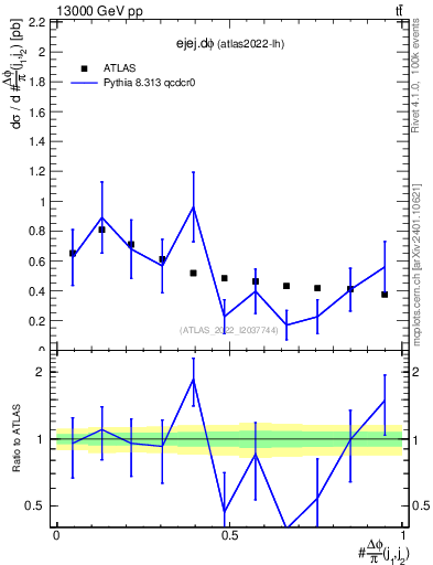 Plot of ejej.dphi in 13000 GeV pp collisions