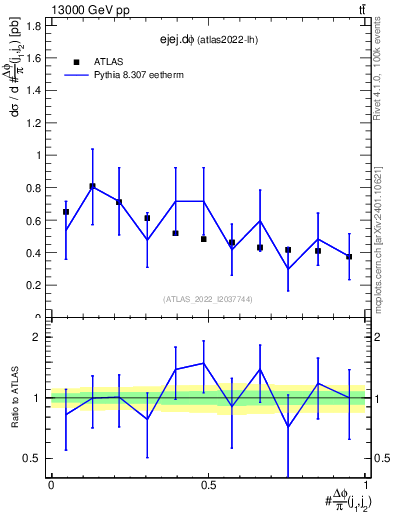 Plot of ejej.dphi in 13000 GeV pp collisions